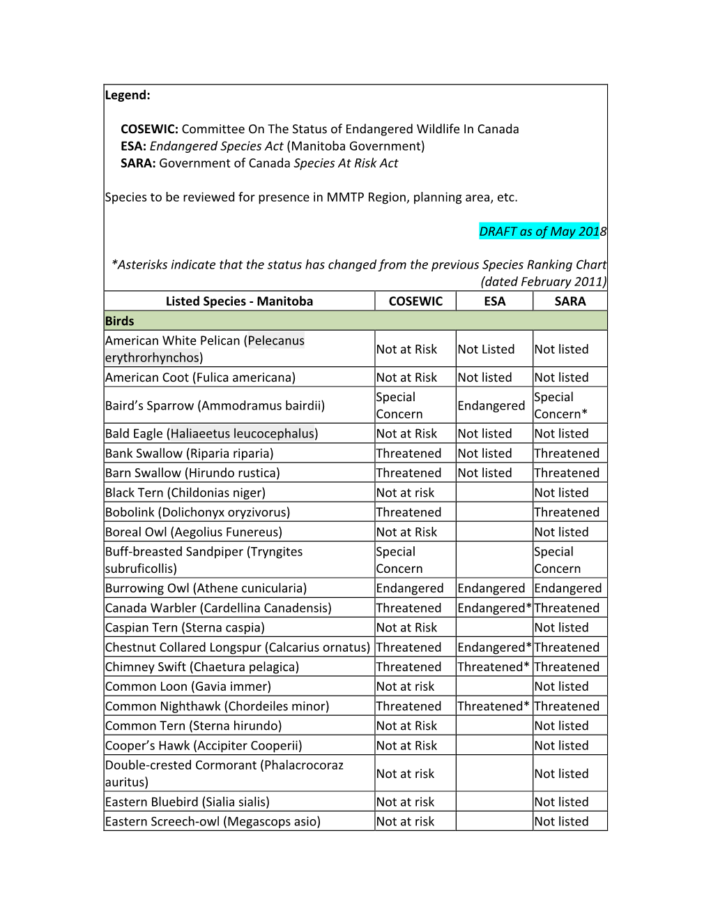 Legend: COSEWIC: Committee on the Status of Endangered Wildlife