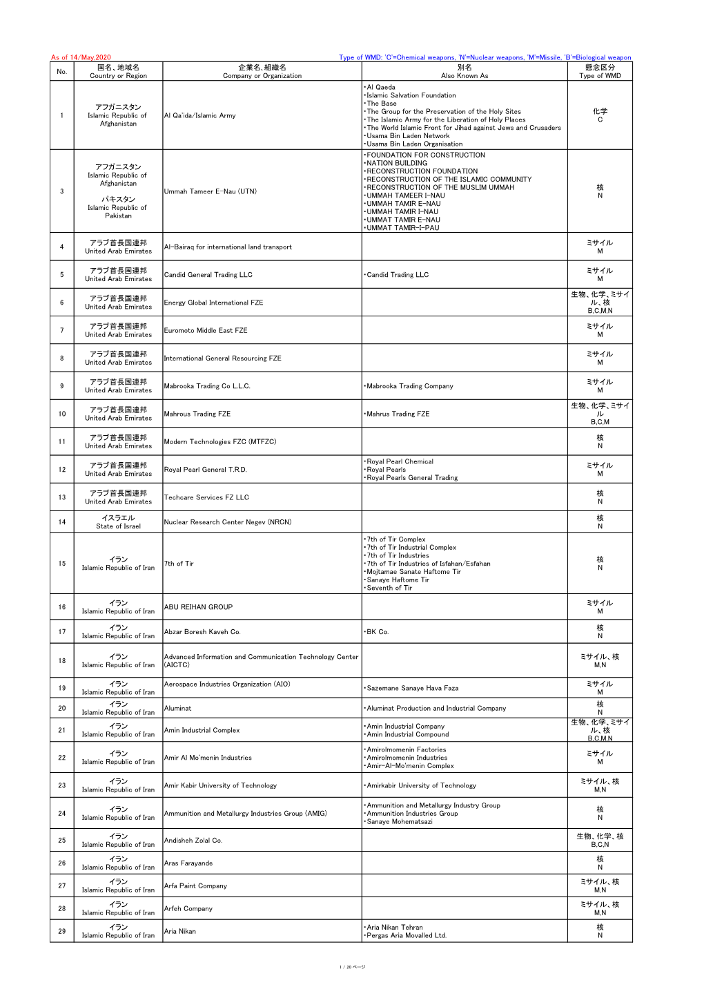 Appendix 2: List of Entities Or Individuals on Japan's Entities Of