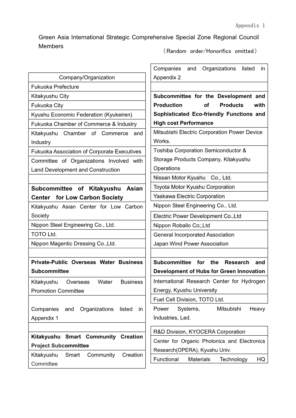 （Random Order/Honorifics Omitted） Subcommittee of Kitakyushu Asian