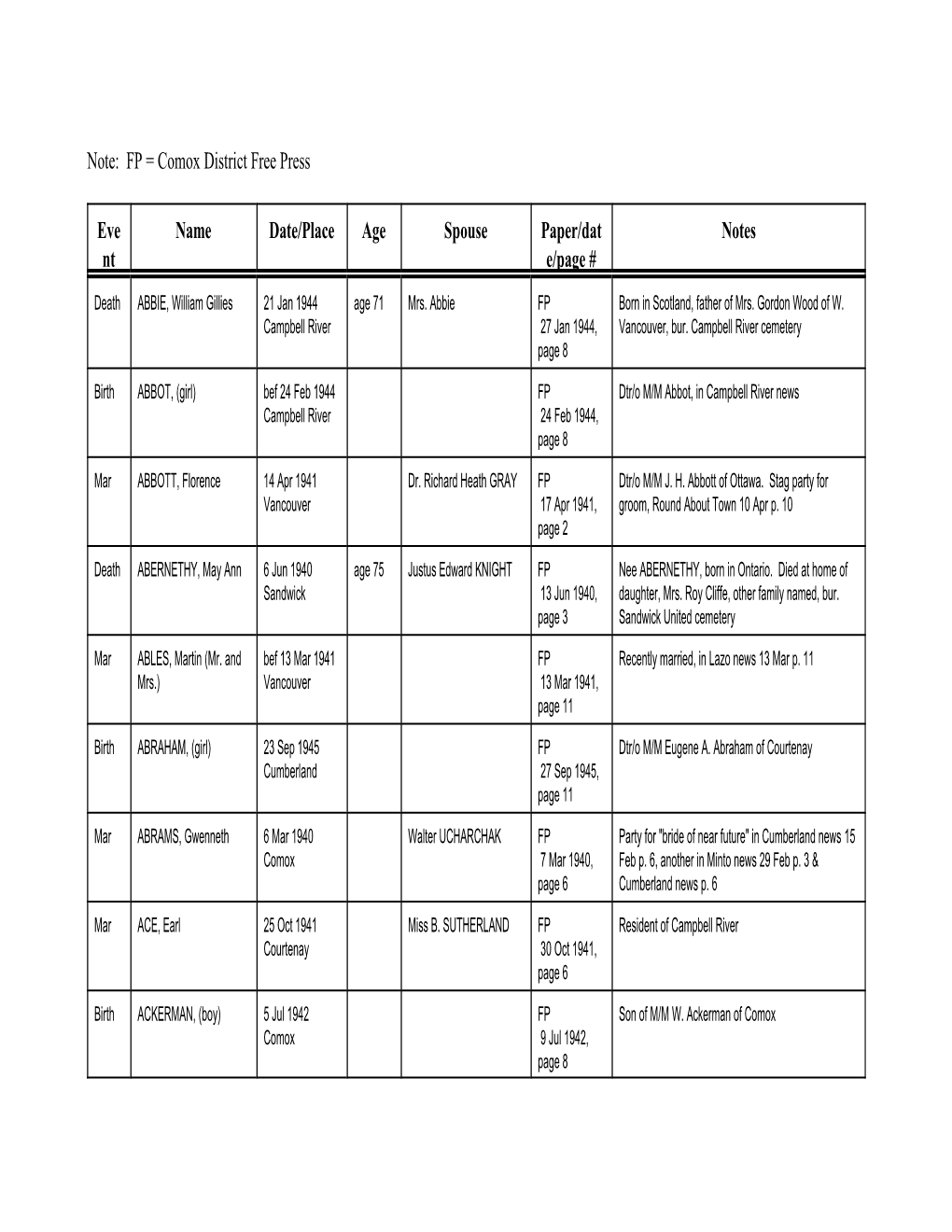 FP = Comox District Free Press Eve Nt Name Date/Place Age Spouse