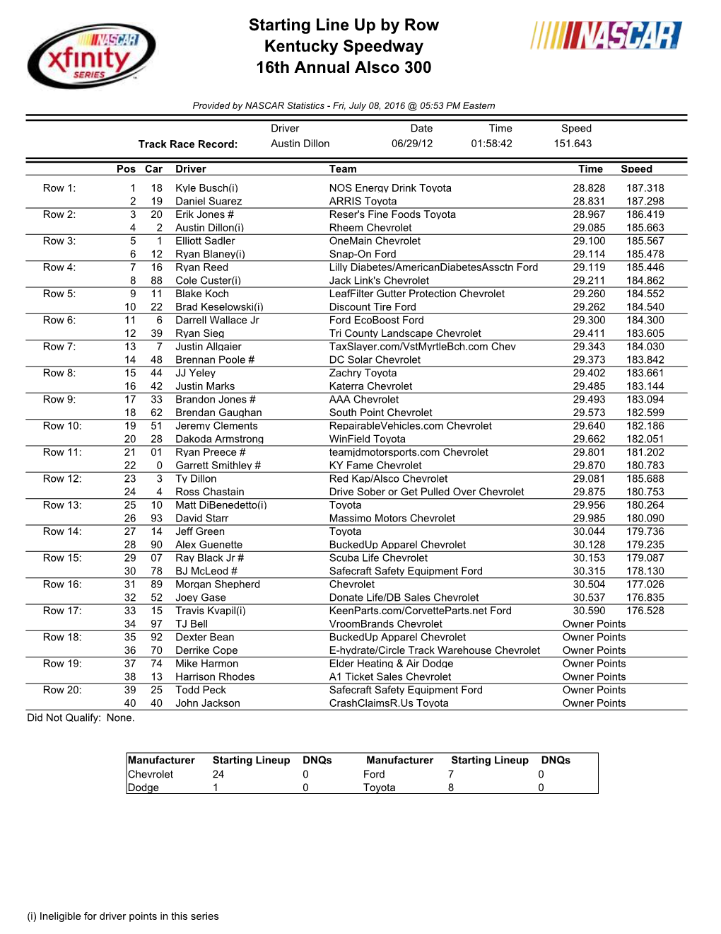 Starting Line up by Row Kentucky Speedway 16Th Annual Alsco 300
