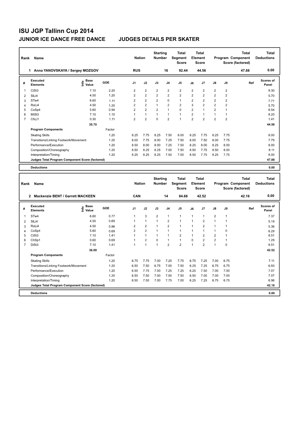 Judges Scores