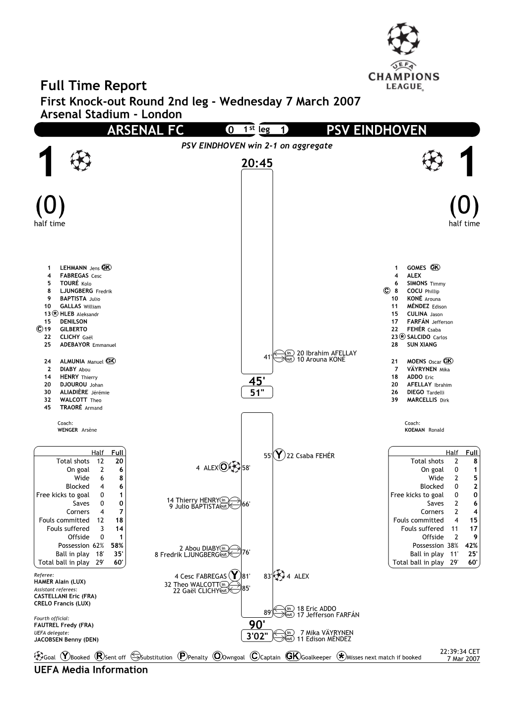 Full Time Report ARSENAL FC PSV EINDHOVEN