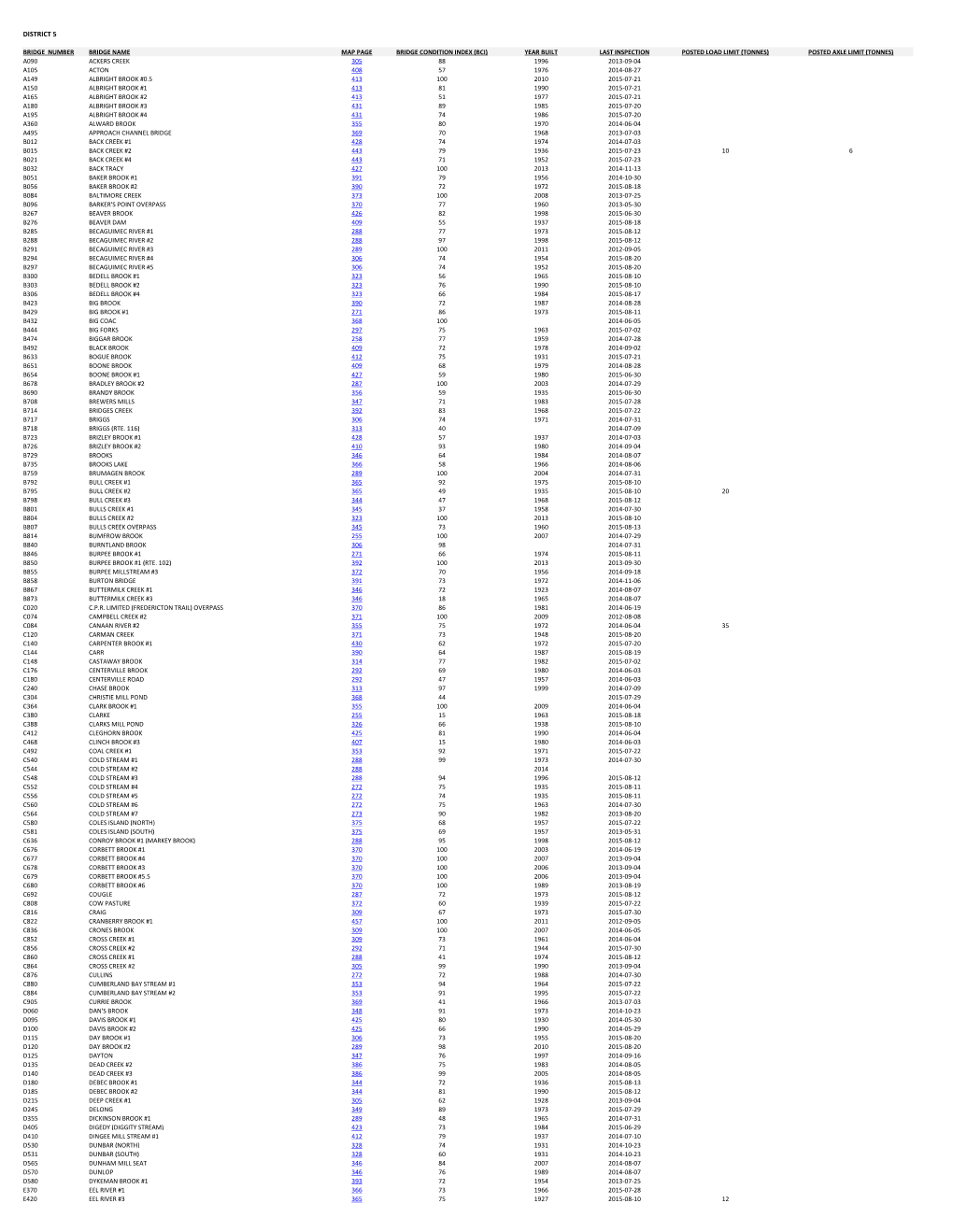 Bridge Condition Index