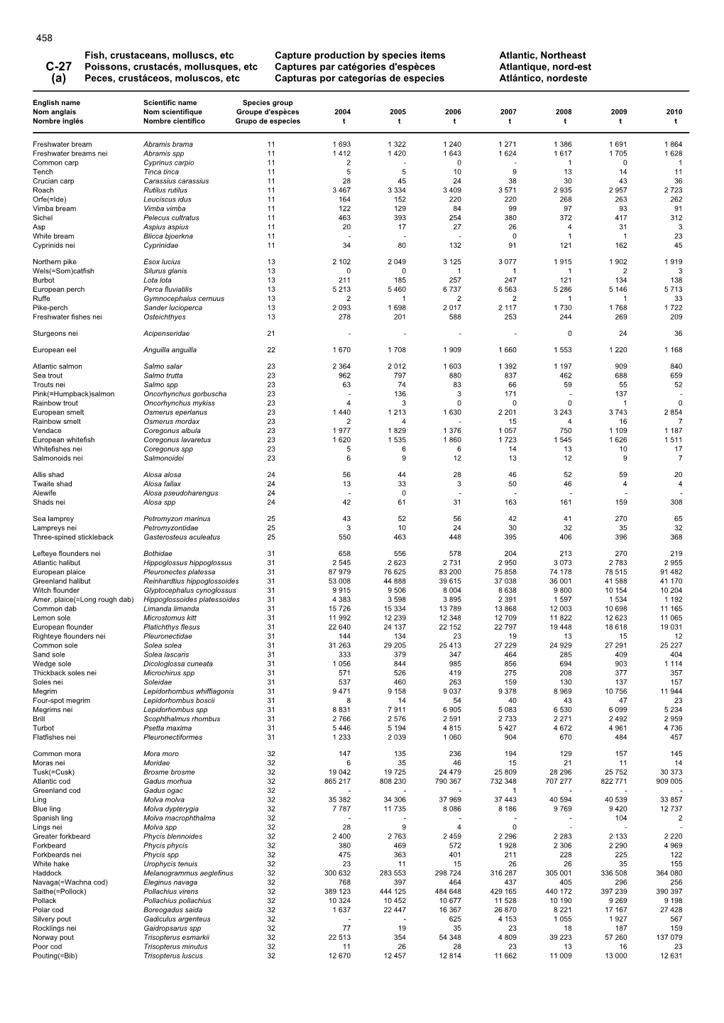 Fish, Crustaceans, Molluscs, Etc Capture Production by Species