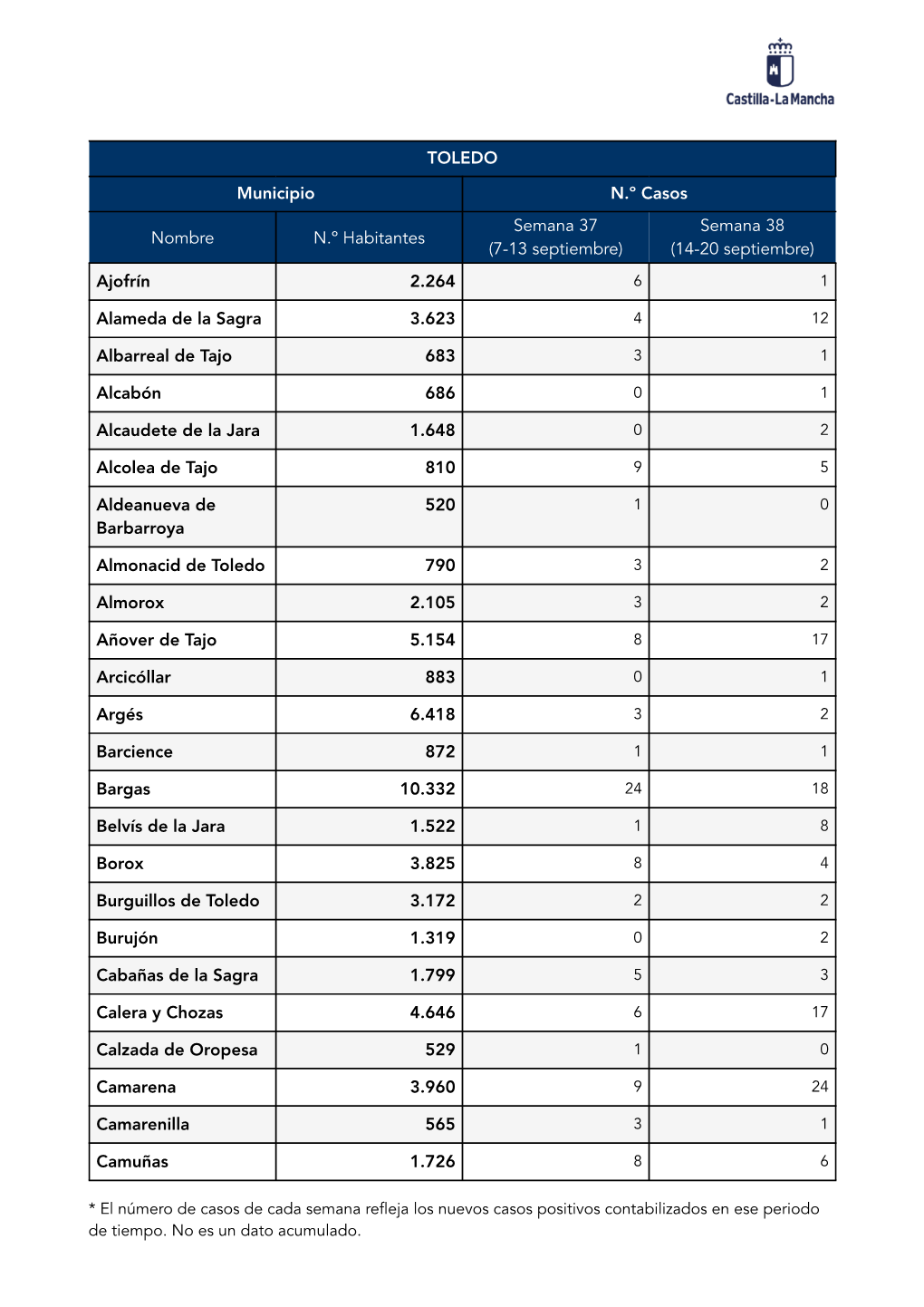 TOLEDO Municipio N.º Casos Nombre N.º