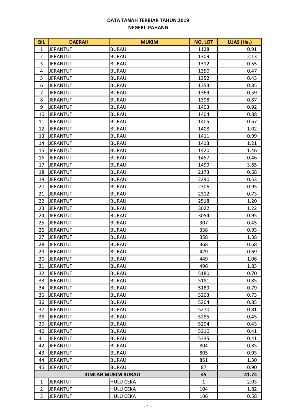 BIL DAERAH MUKIM NO. LOT LUAS (Ha.) 1 JERANTUT BURAU 1128