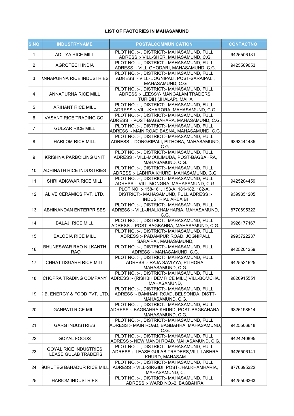 List of Factories in Mahasamund S.No