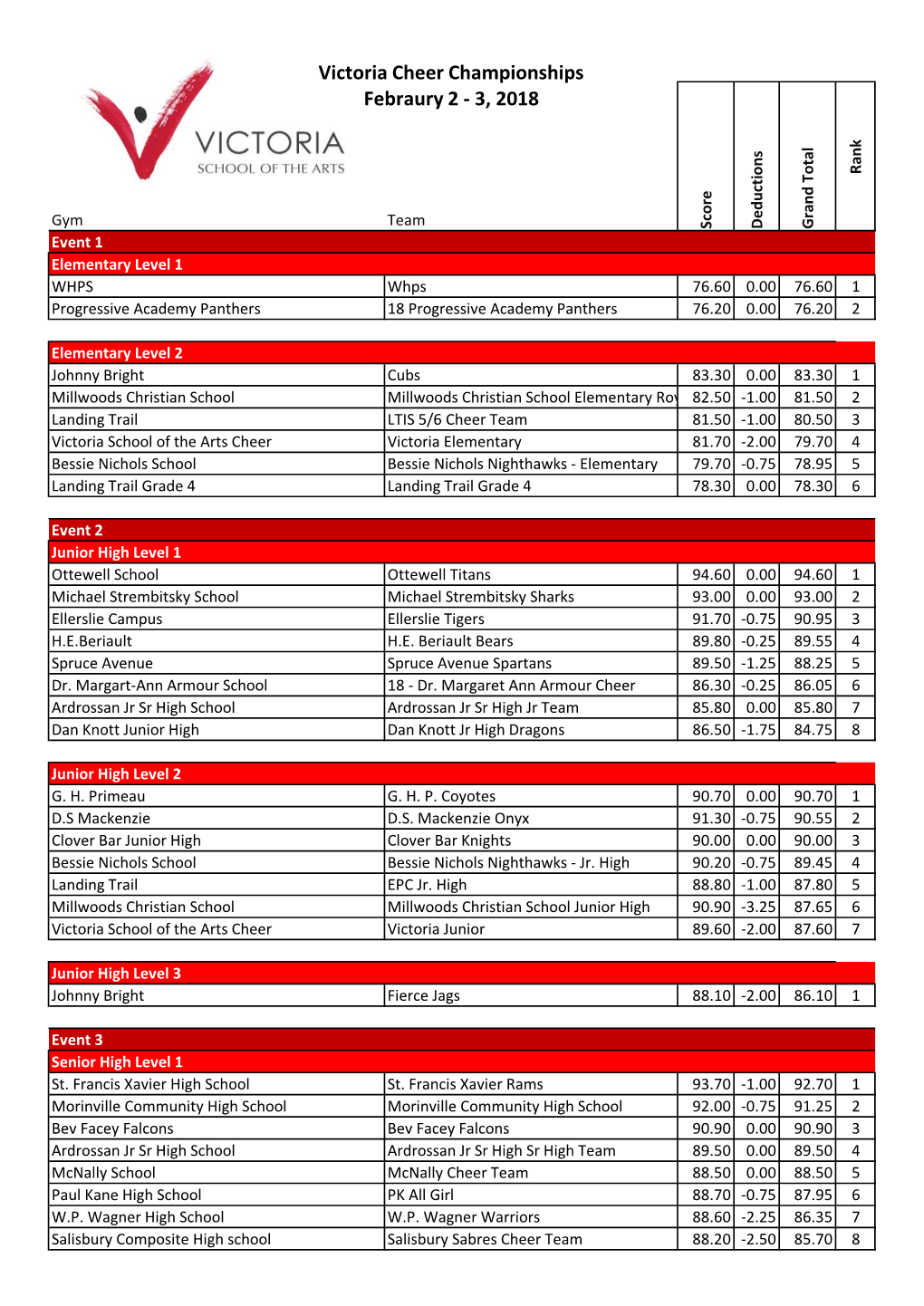 Victoria Cheer Championships Febraury 2 - 3, 2018