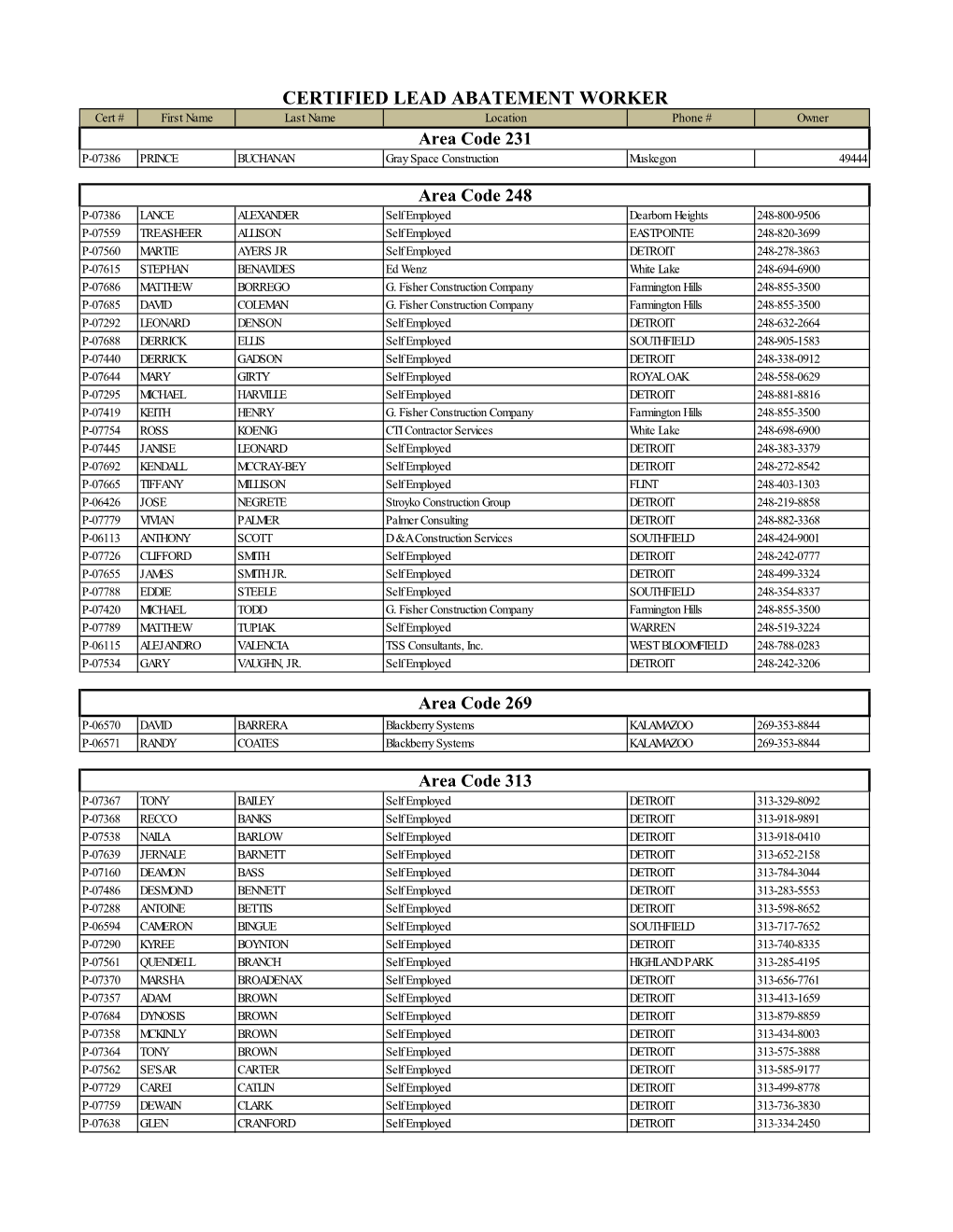 CERTIFIED LEAD ABATEMENT WORKER Cert # First Name Last Name Location Phone # Owner Area Code 231 P-07386 PRINCE BUCHANAN Gray Space Construction Muskegon 49444