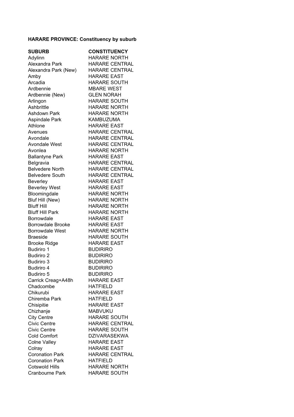HARARE PROVINCE: Constituency by Suburb