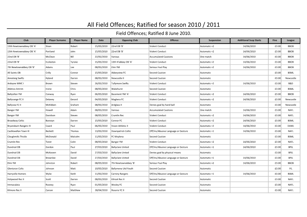 Ratified for Season 2010 / 2011 Field Offences; Ratified 8 June 2010