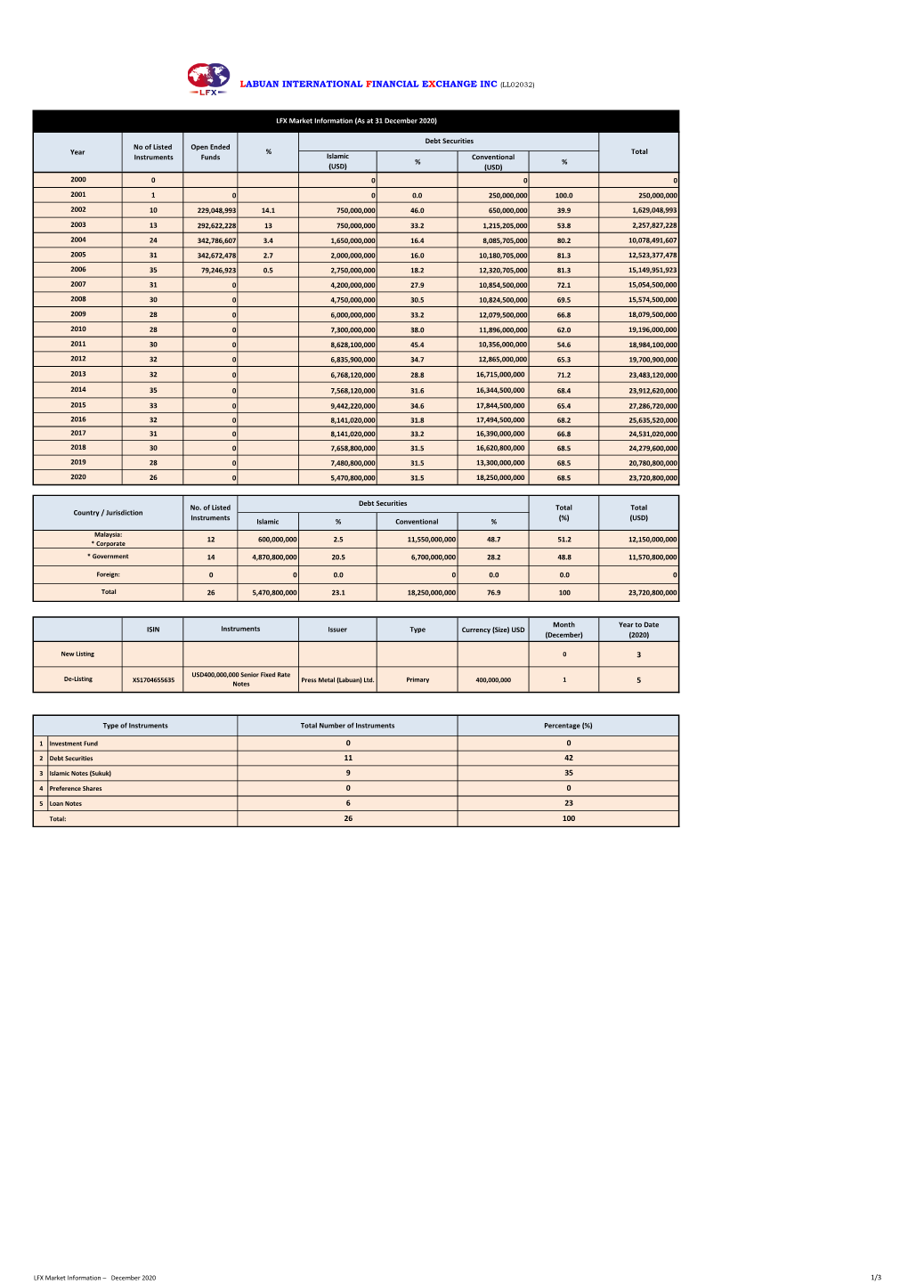 Labuan International Financial Exchange Inc (Ll02032)