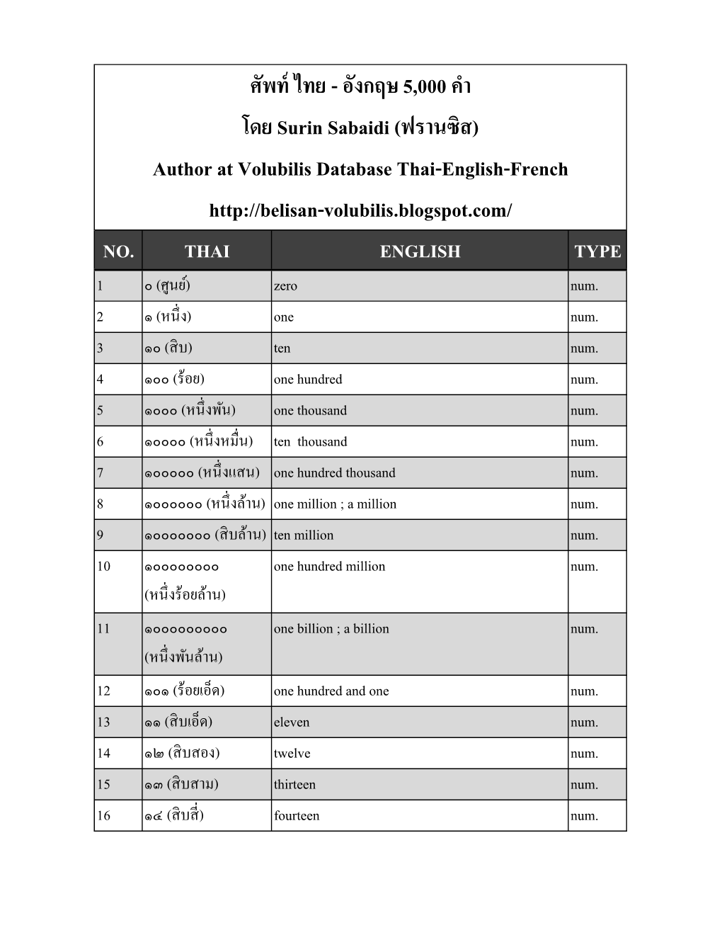ศัพท์ ไทย - อังกฤษ 5,000 คำ โดย Surin Sabaidi (ฟรำนซิส) Author at Volubilis Database Thai-English-French NO