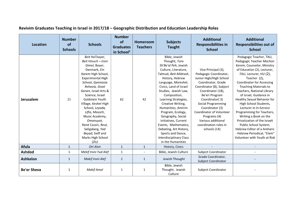 Revivim Graduates Teaching in Israel in 2017/18 – Geographic Distribution and Education Leadership Roles