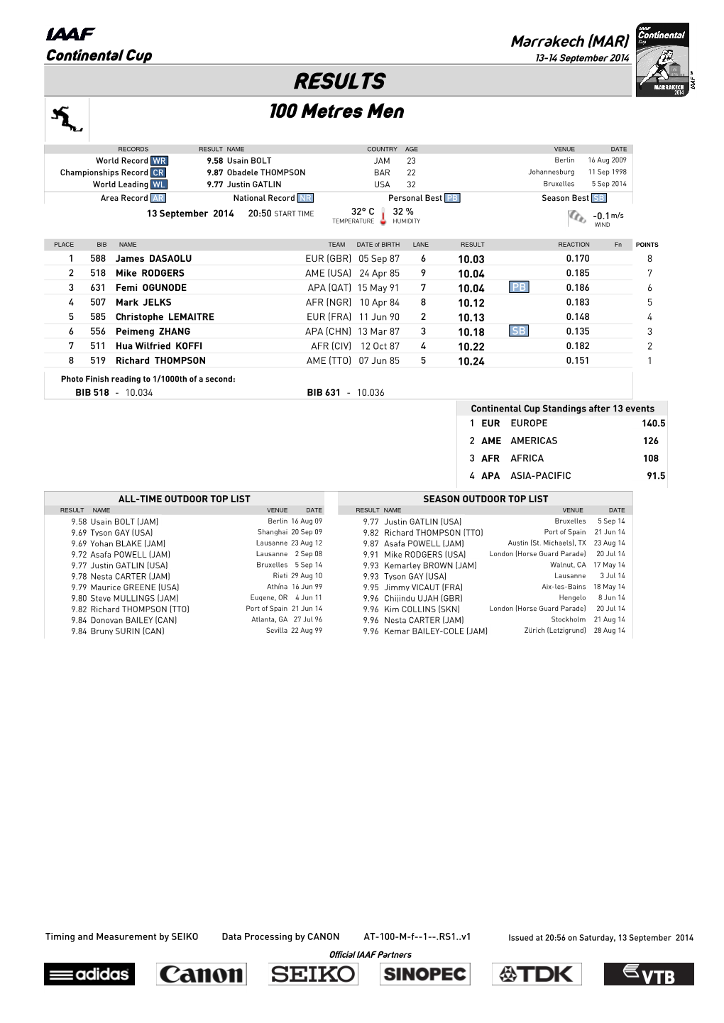 RESULTS 100 Metres Men