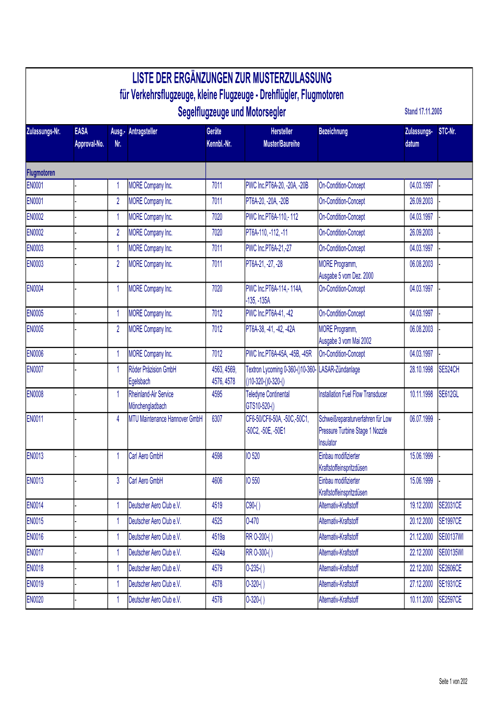 Liste Der Ergänzungen Zur Musterzulassung