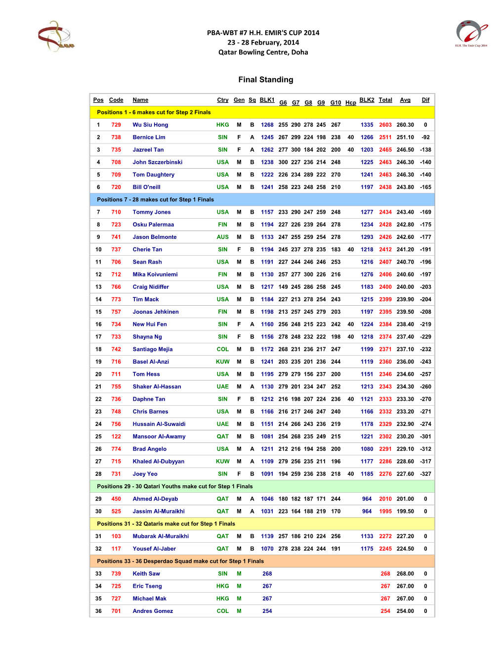 28 February, 2014 Qatar Bowling Centre, Doha Final Standing