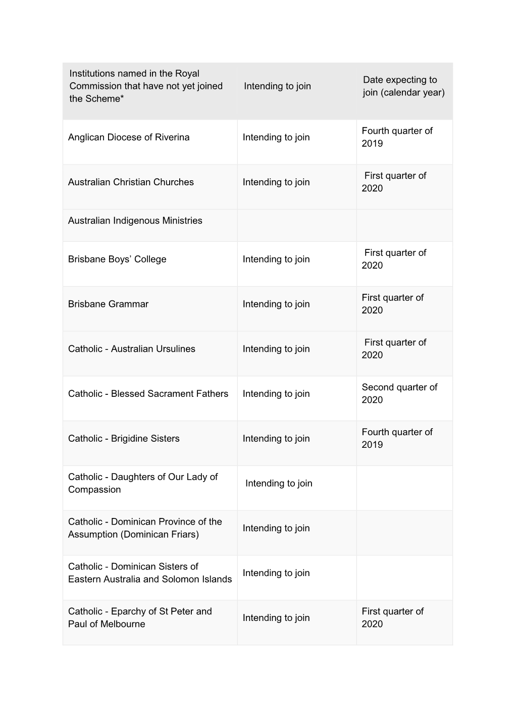 Institutions Named in the Royal Commission That Have Not Yet