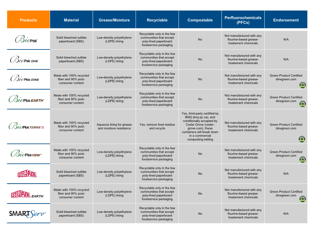 Material and Sustainable Packaging Attributes