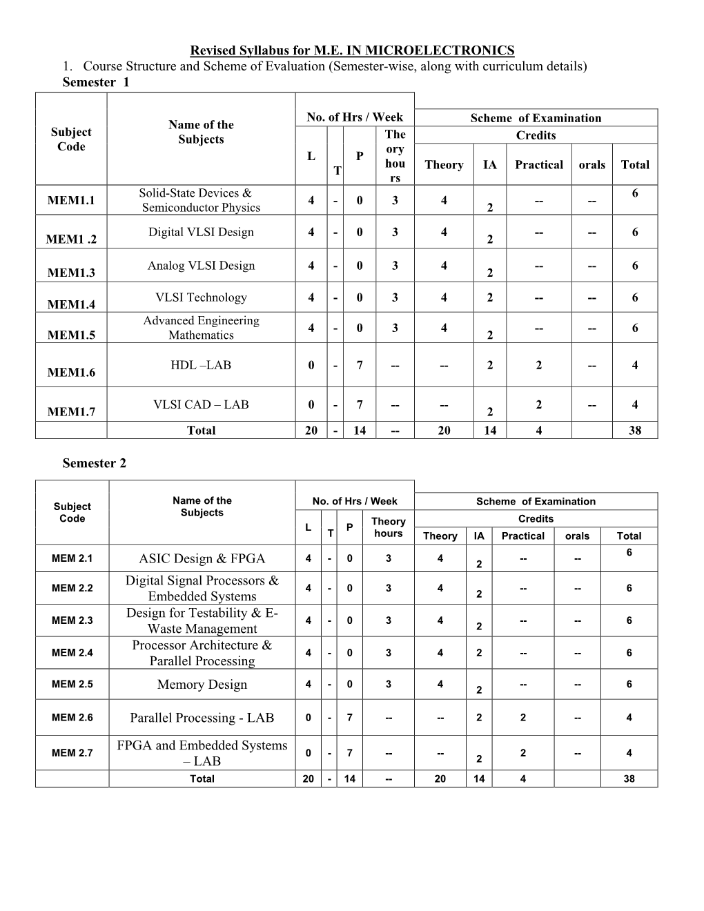 Revised Syllabus for M.E. in MICROELECTRONICS 1. Course Structure and Scheme of Evaluation (Semester-Wise, Along with Curriculum Details) Semester 1