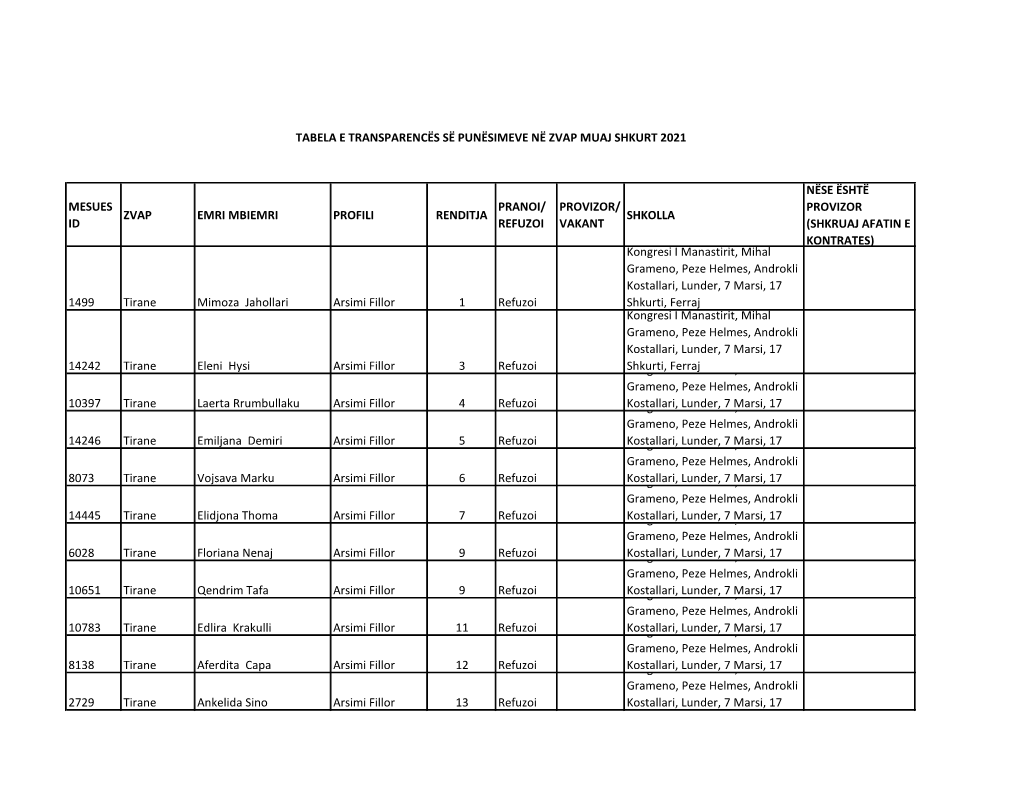Tabela E Transparencës Së Punësimeve Në Zvap Muaji Shkurt