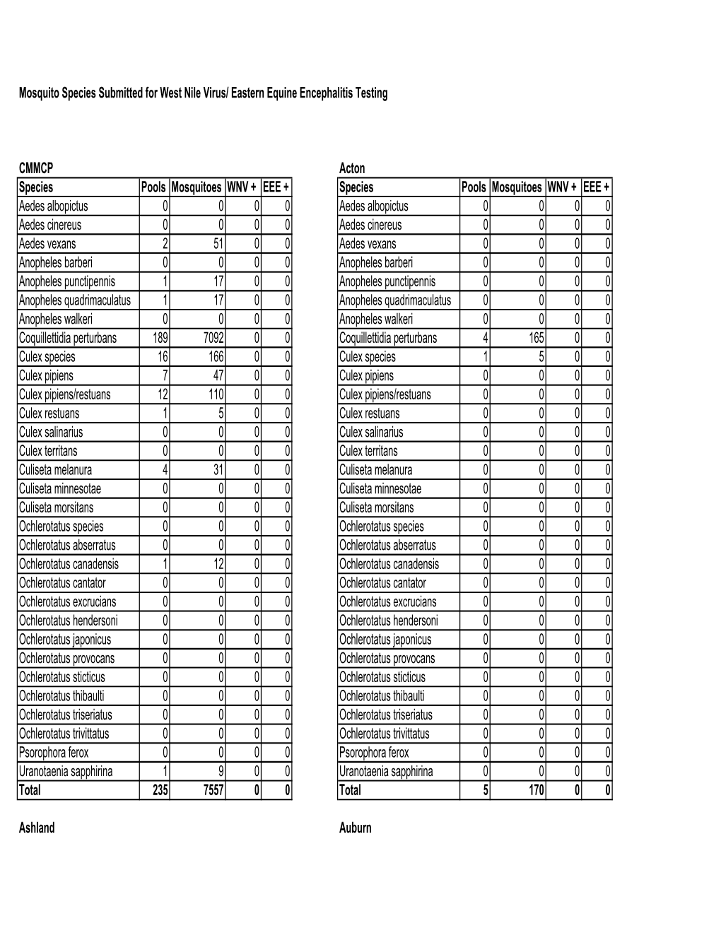 Mosquito Species Submitted for West Nile Virus/ Eastern Equine Encephalitis Testing