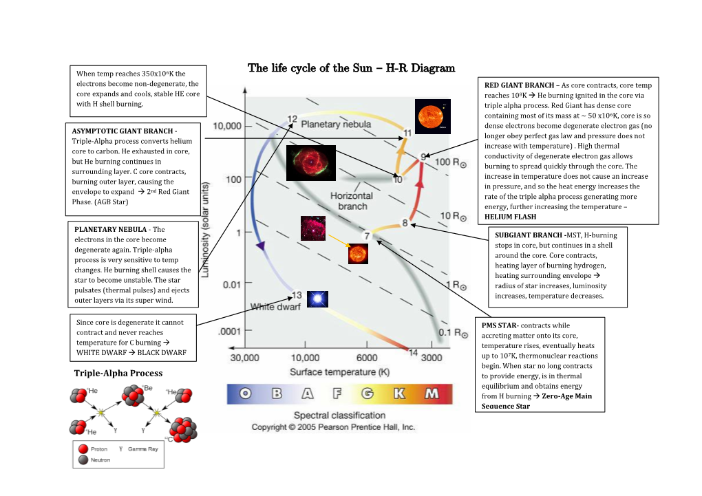 The Life Cycle of the Sun – H-R Diagram