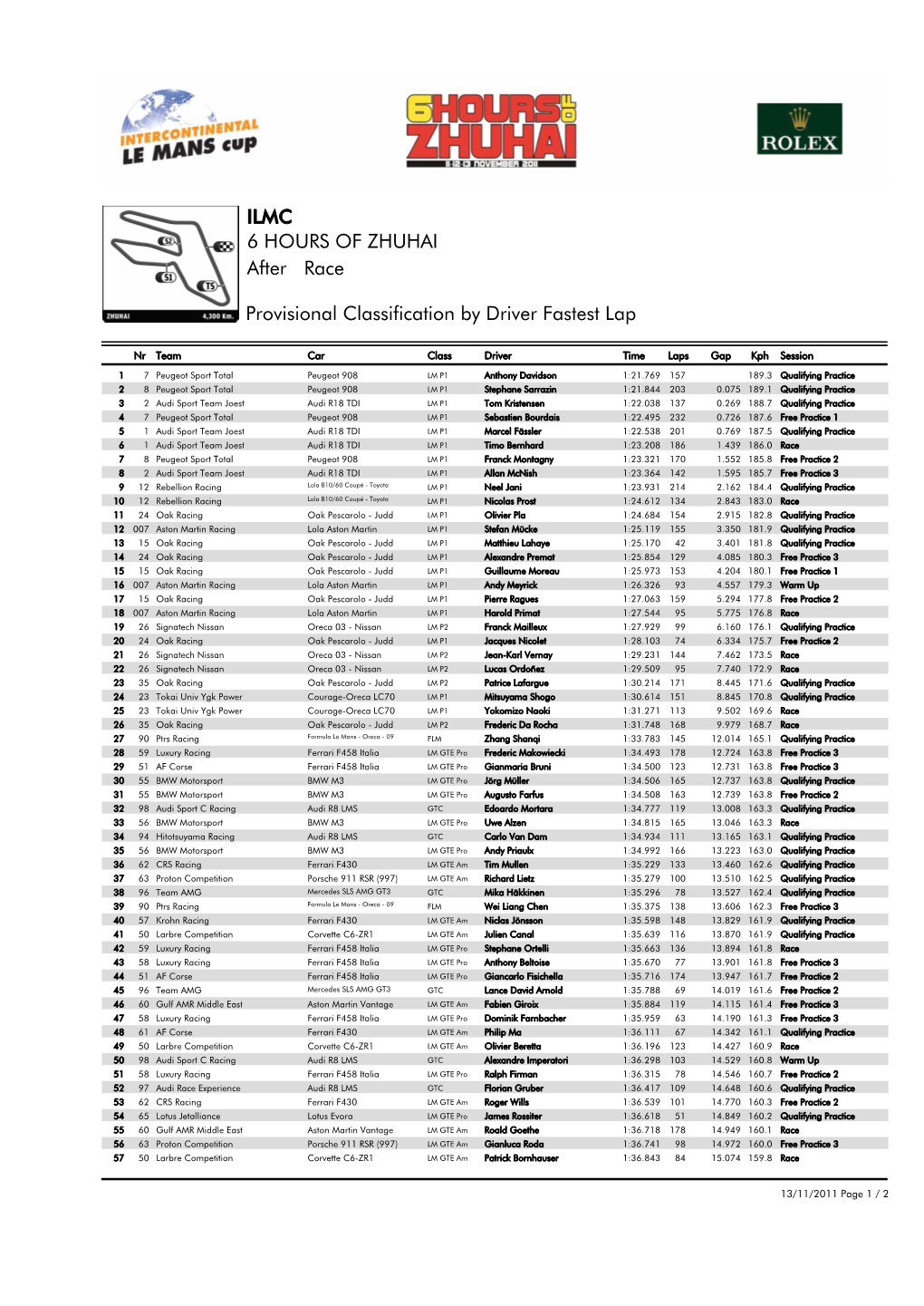 Race 6 HOURS of ZHUHAI ILMC After Provisional Classification By