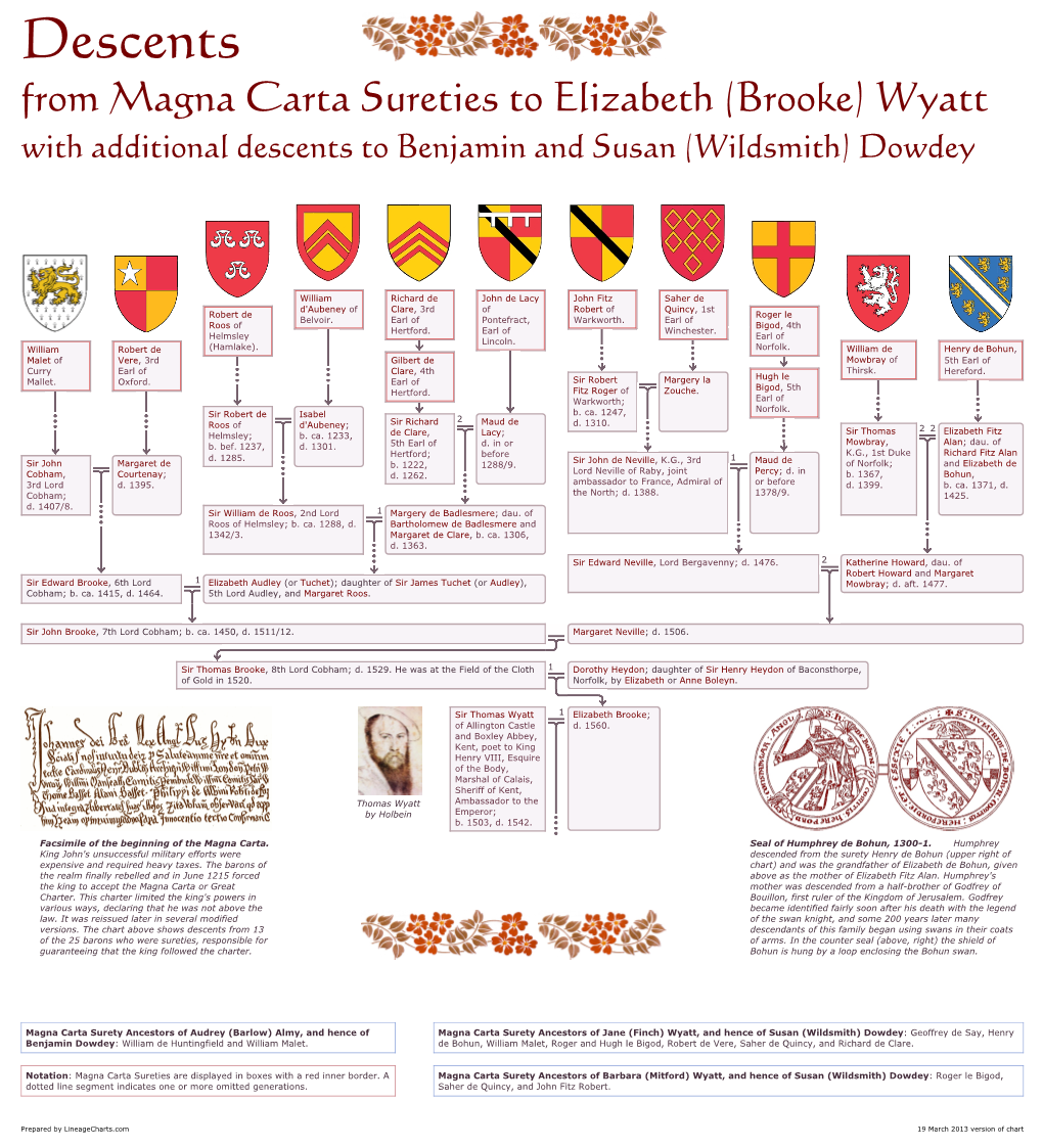 Magna Carta Sureties to Wyatt