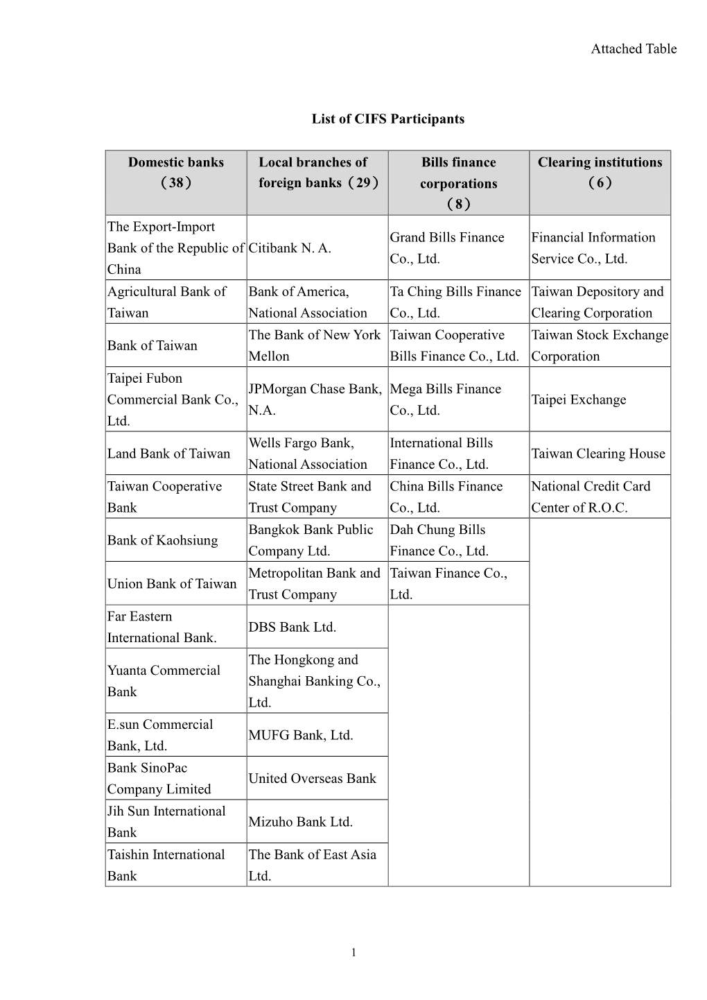 List of CIFS Participants Domestic Banks (38) Local Branches of Foreign Banks(29) Bills Finance Corporations (8) Clearing Instit