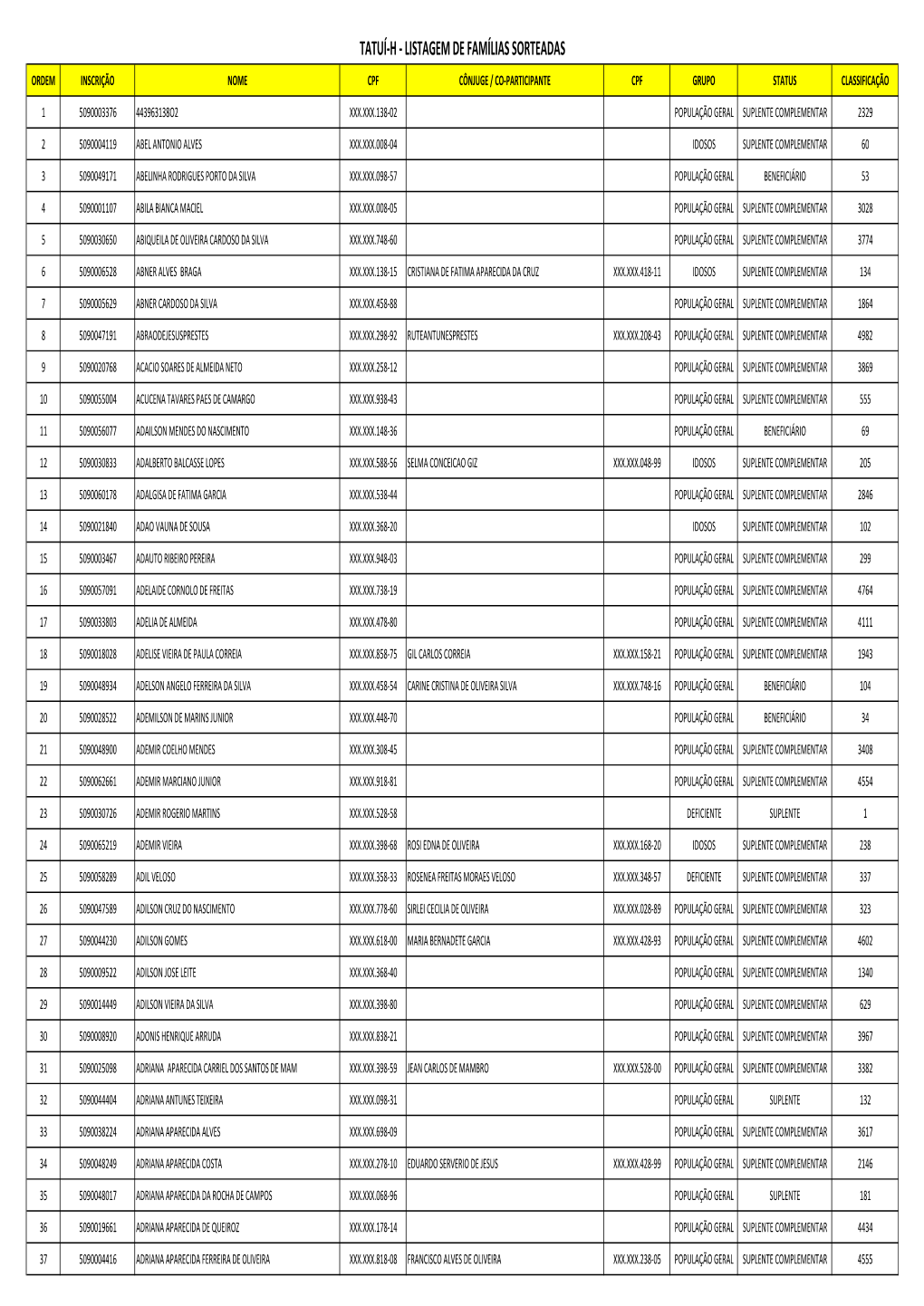 Tatuí-H - Listagem De Famílias Sorteadas Ordem Inscrição Nome Cpf Cônjuge / Co-Participante Cpf Grupo Status Classificação