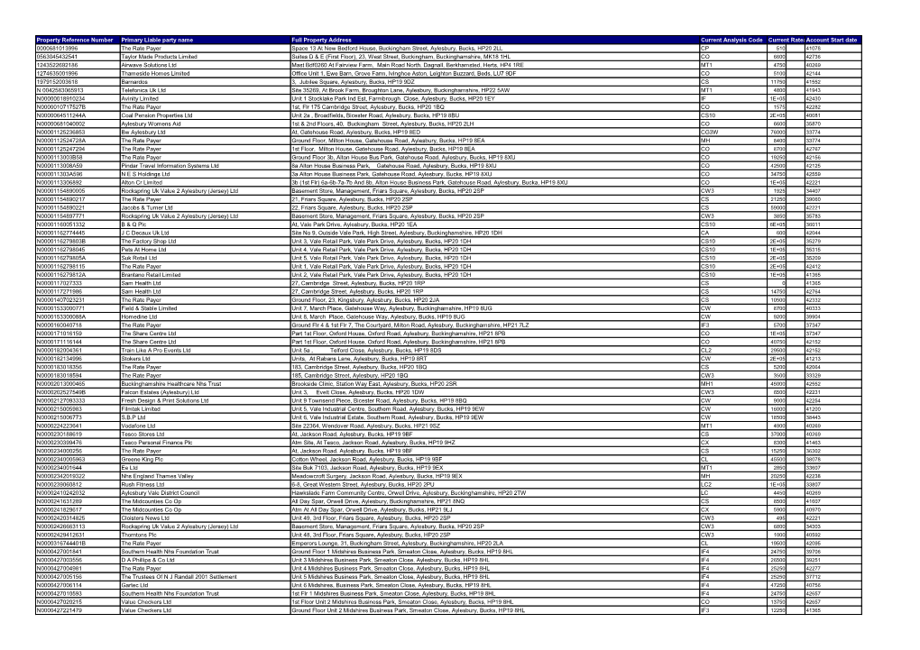 Property Reference Number Primary Liable Party Name Full Property Address Current Analysis Code Current Rateable Value Account S