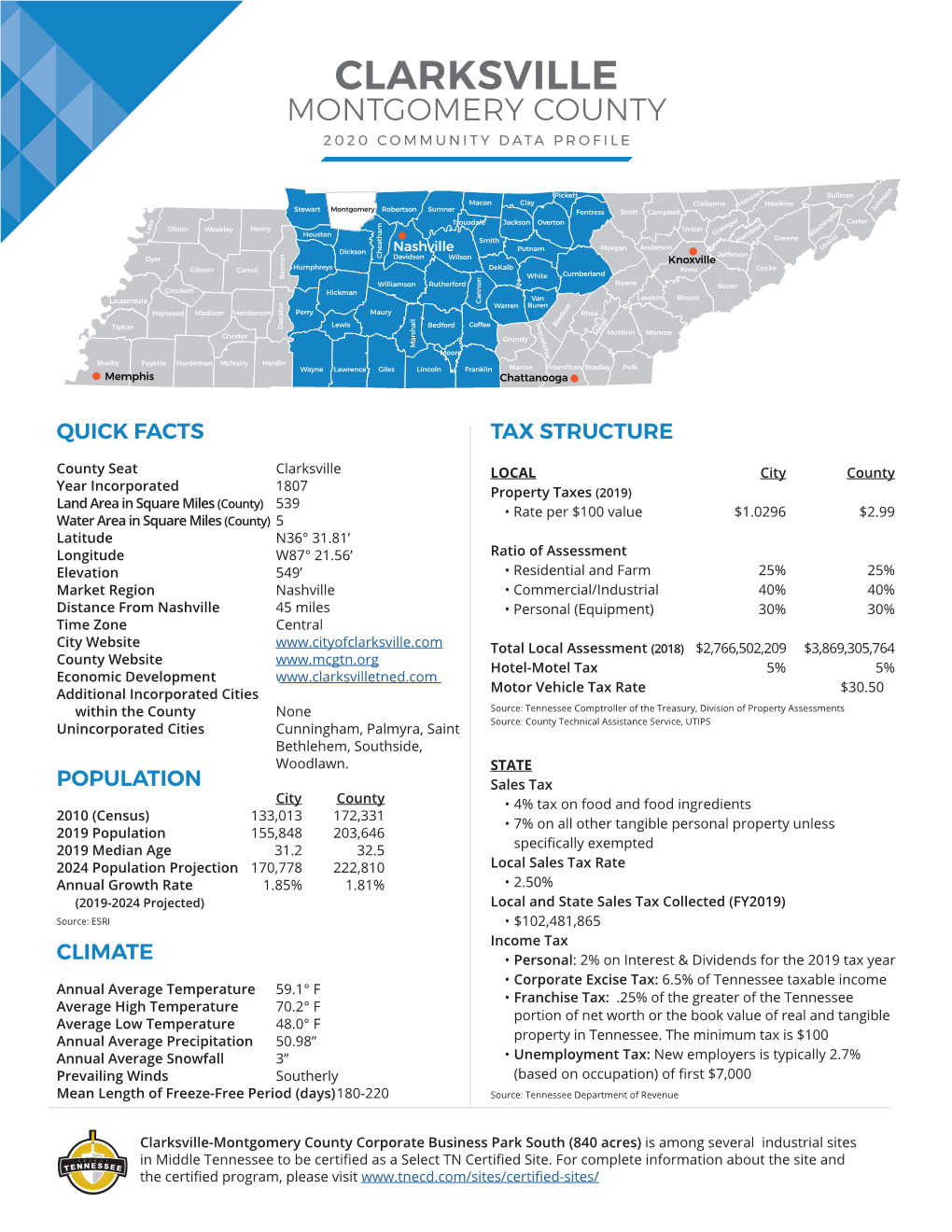 Clarksville Montgomery County 2020 Community Data Profile