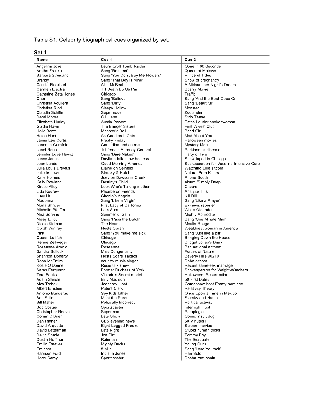 Table S1. Celebrity Biographical Cues Organized by Set. Set 1