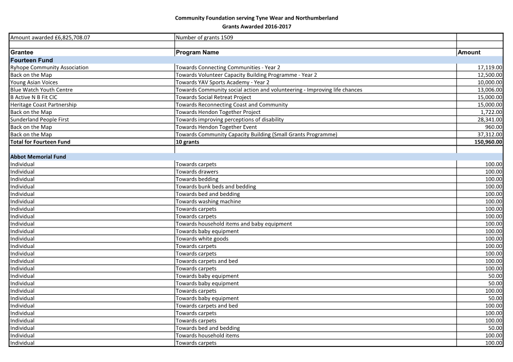 Community Foundation Serving Tyne Wear and Northumberland Grants Awarded 2016-2017 Amount Awarded £6,825,708.07 Number of Grants 1509