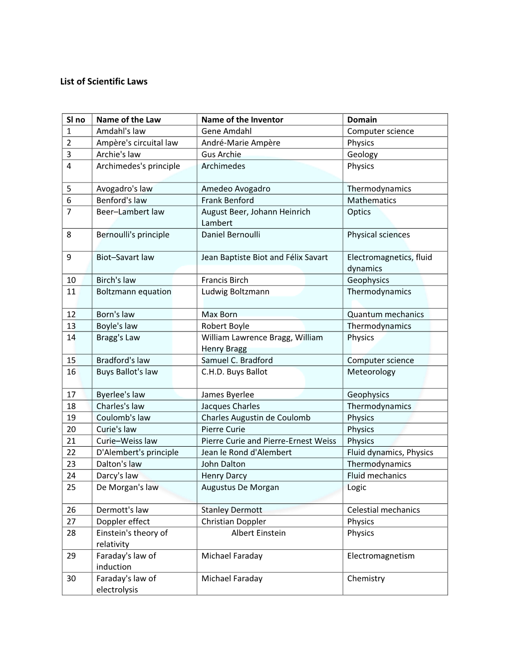 List of Scientific Laws