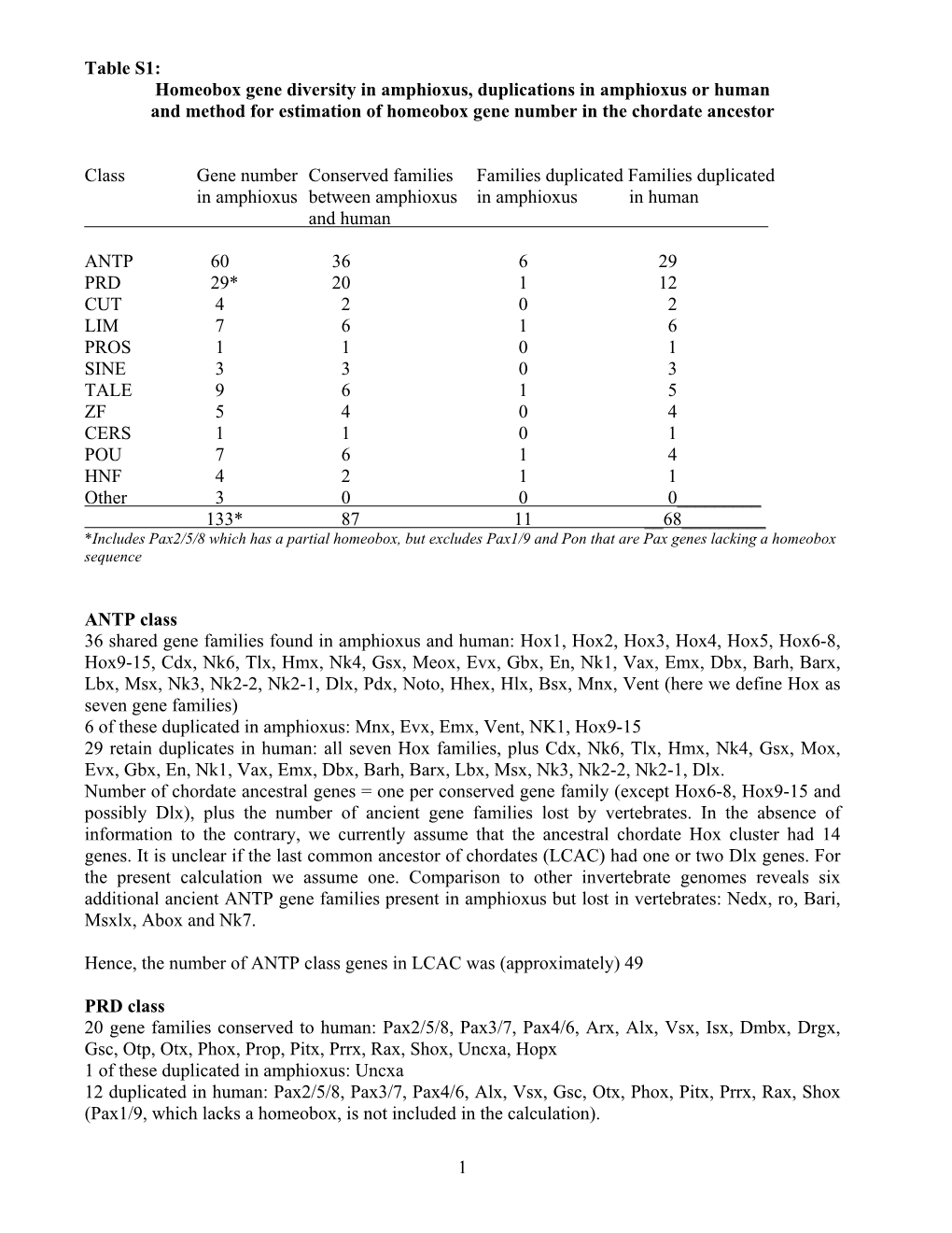 1 Table S1: Homeobox Gene Diversity in Amphioxus, Duplications In