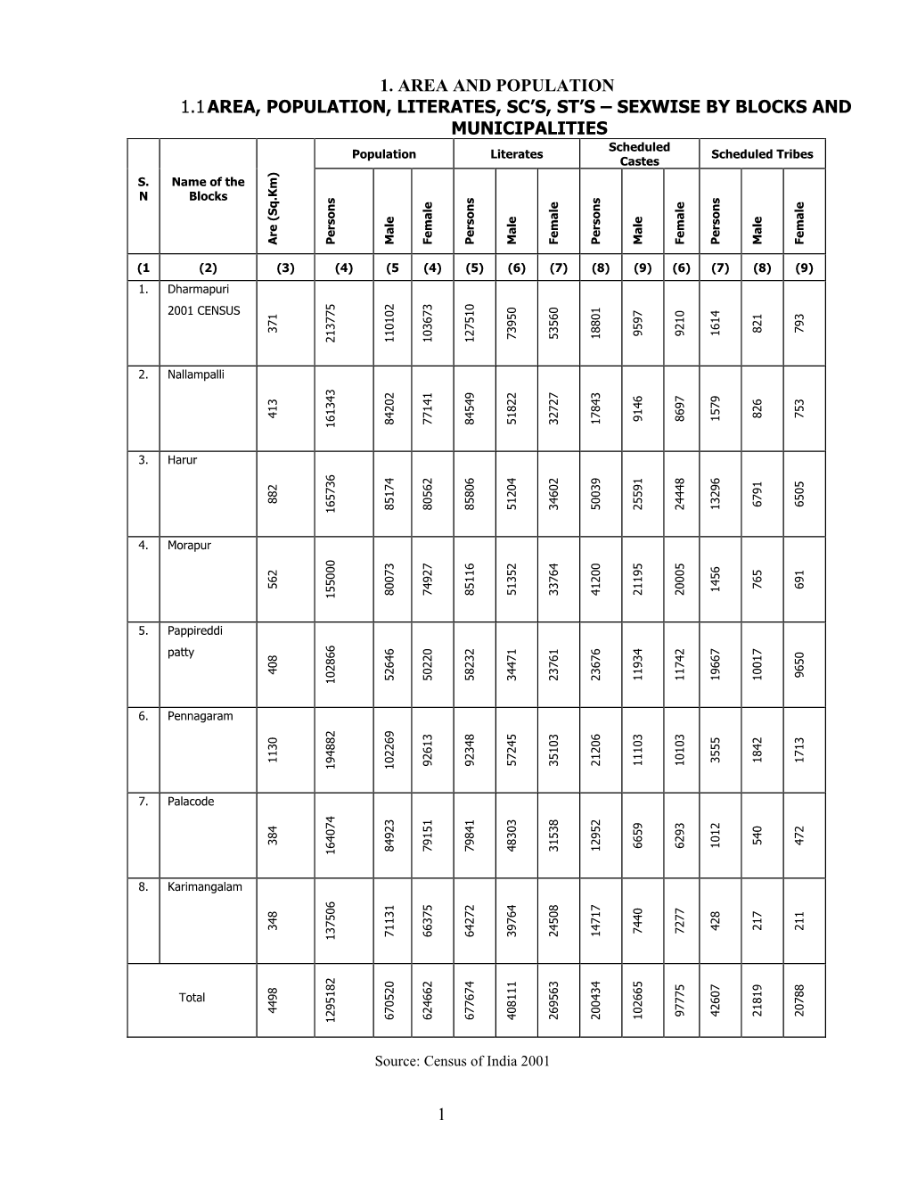 Dharmapuri Statistical Book 2010-11