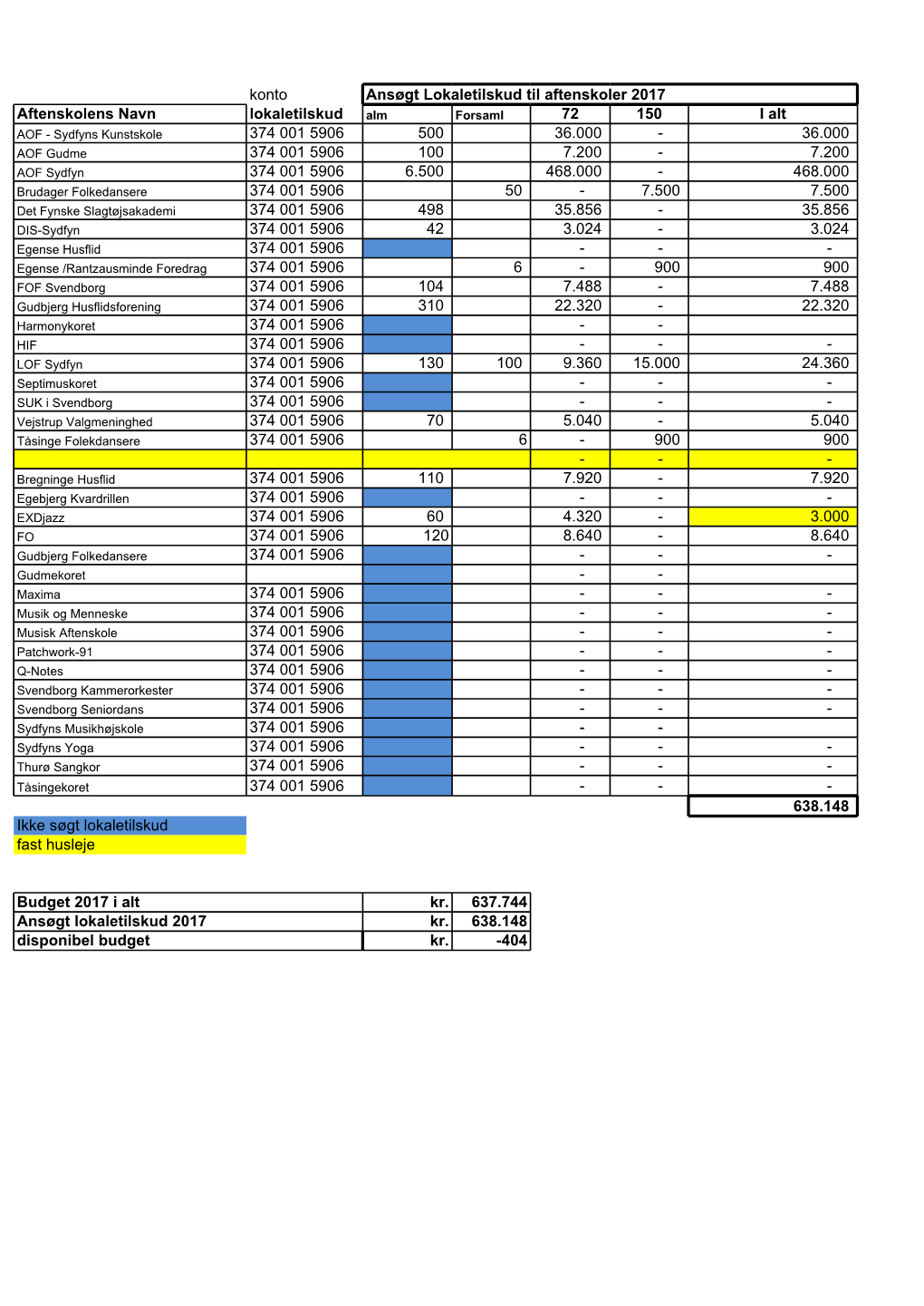 Konto Ansøgt Lokaletilskud Til Aftenskoler 2017 Aftenskolens Navn Lokaletilskud 72 150 I Alt 374 001 5906 500 36.000