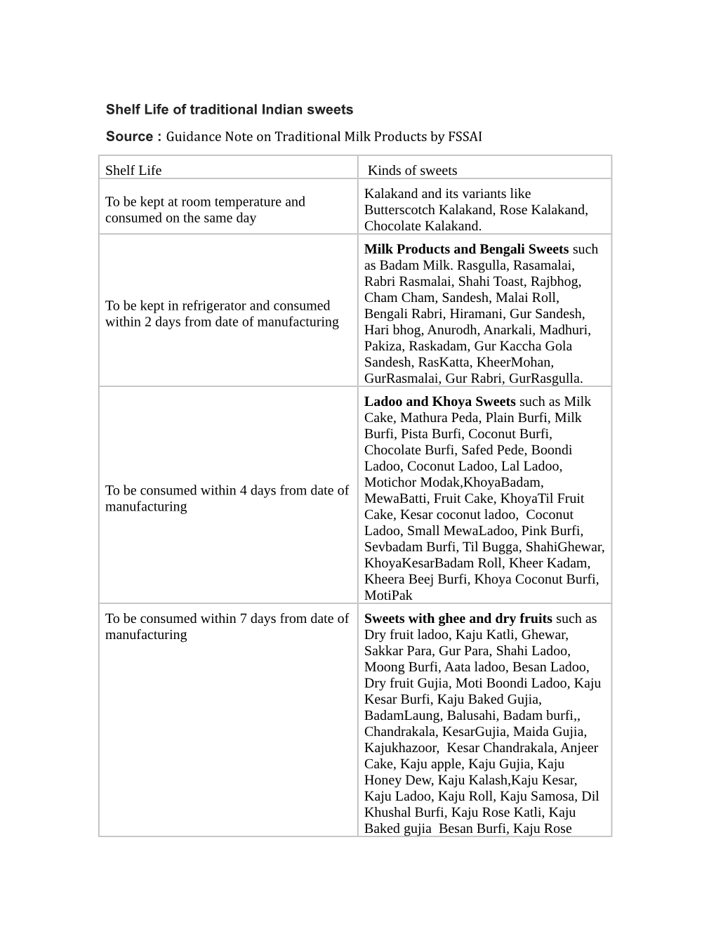 Shelf Life of Traditional Indian Sweets Source : Guidance Note on Traditional Milk Products by FSSAI