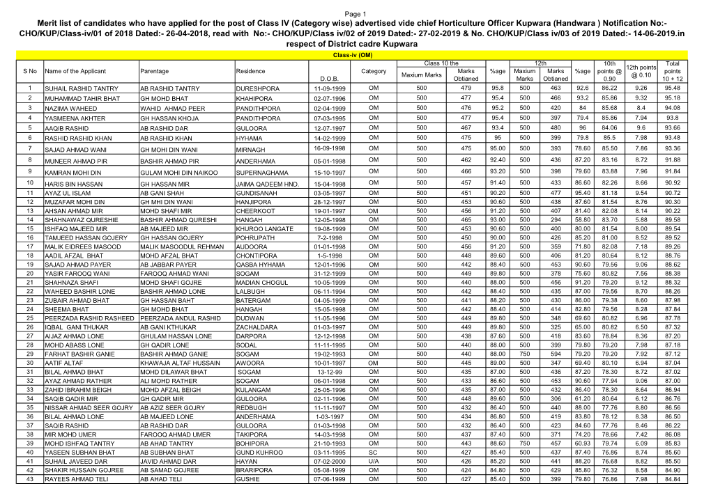 Merit List of Candidates Who Have Applied for the Post of Class IV