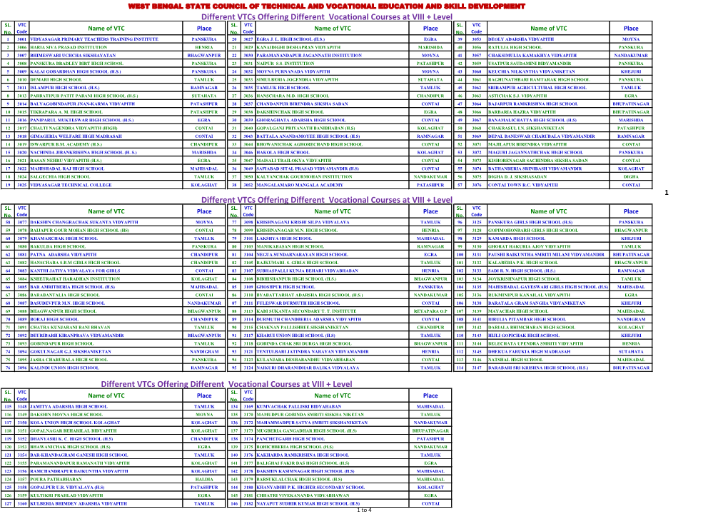 Different Vtcs Offering Different Vocational Courses at VIII + Level VTC VTC VTC SL