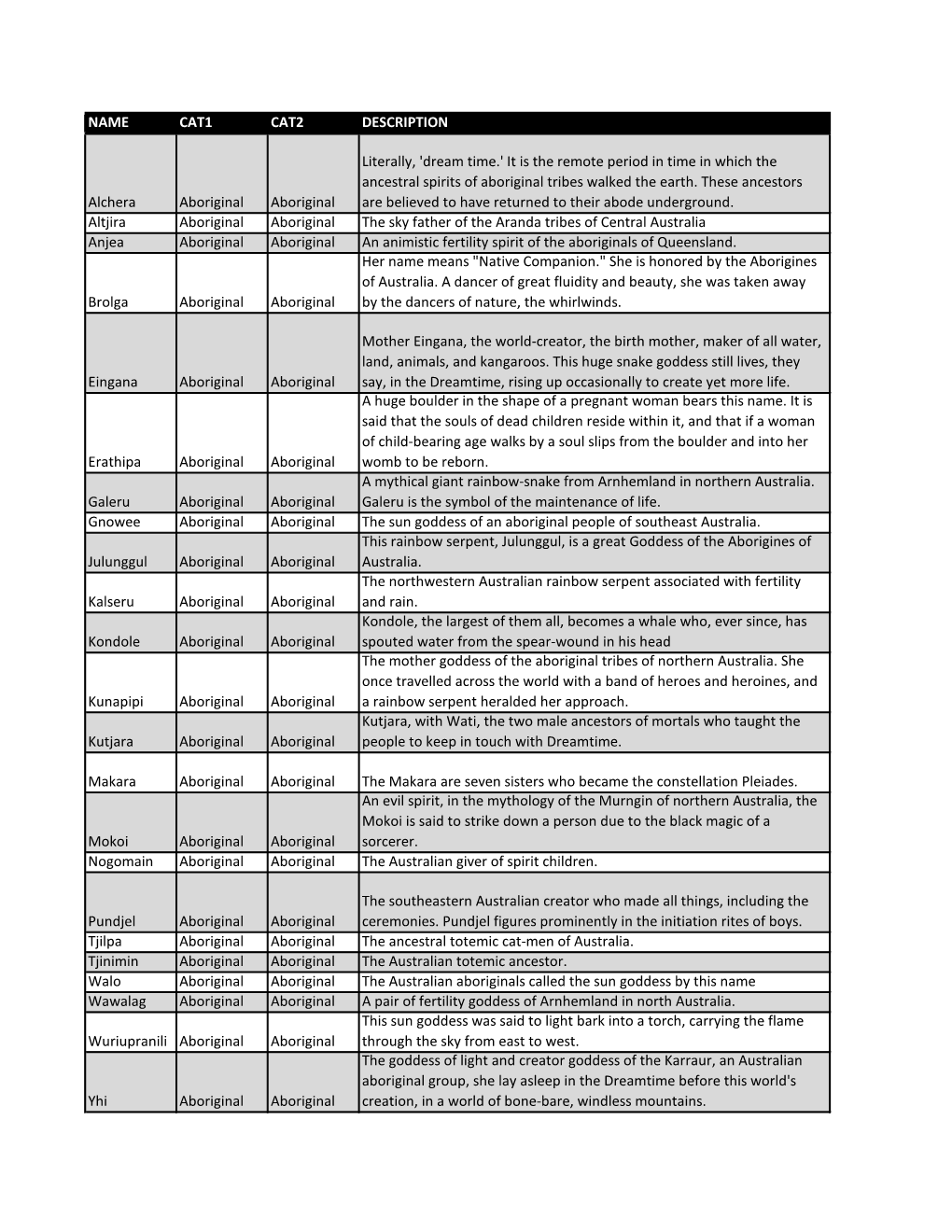 NAME CAT1 CAT2 DESCRIPTION Alchera Aboriginal Aboriginal Literally, 'Dream Time.' It Is the Remote Period in Time in Which the A