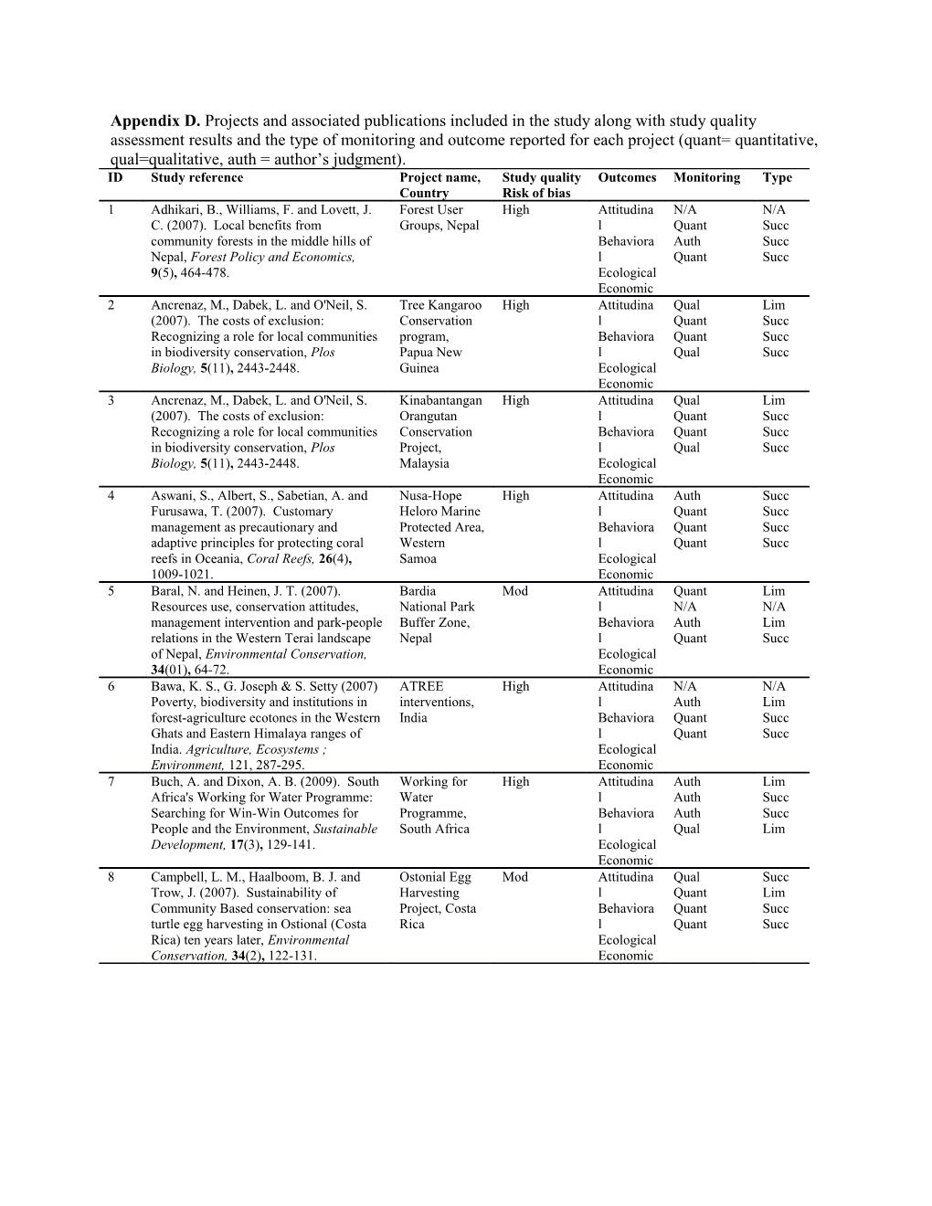 Appendix D. Projects and Associated Publications Included in the Study Along with Study