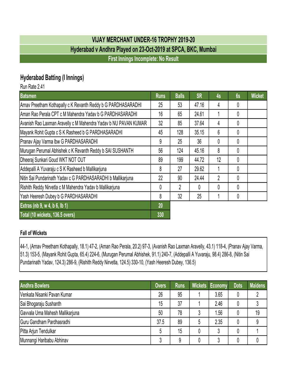 Hyderabad Batting