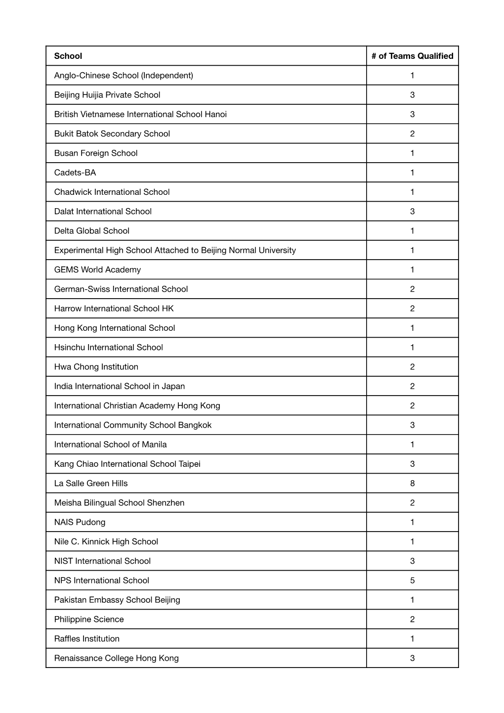 2020 IHBB Asian Championships History Bowl