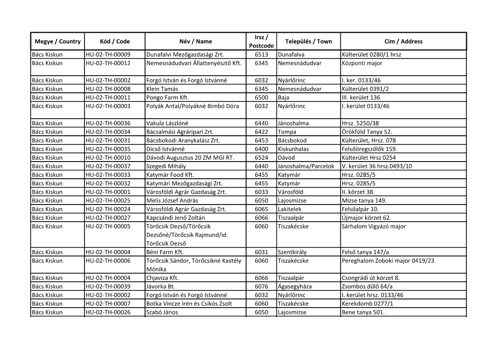 Megye / Country Kód / Code Név / Name Irsz / Postcode Település