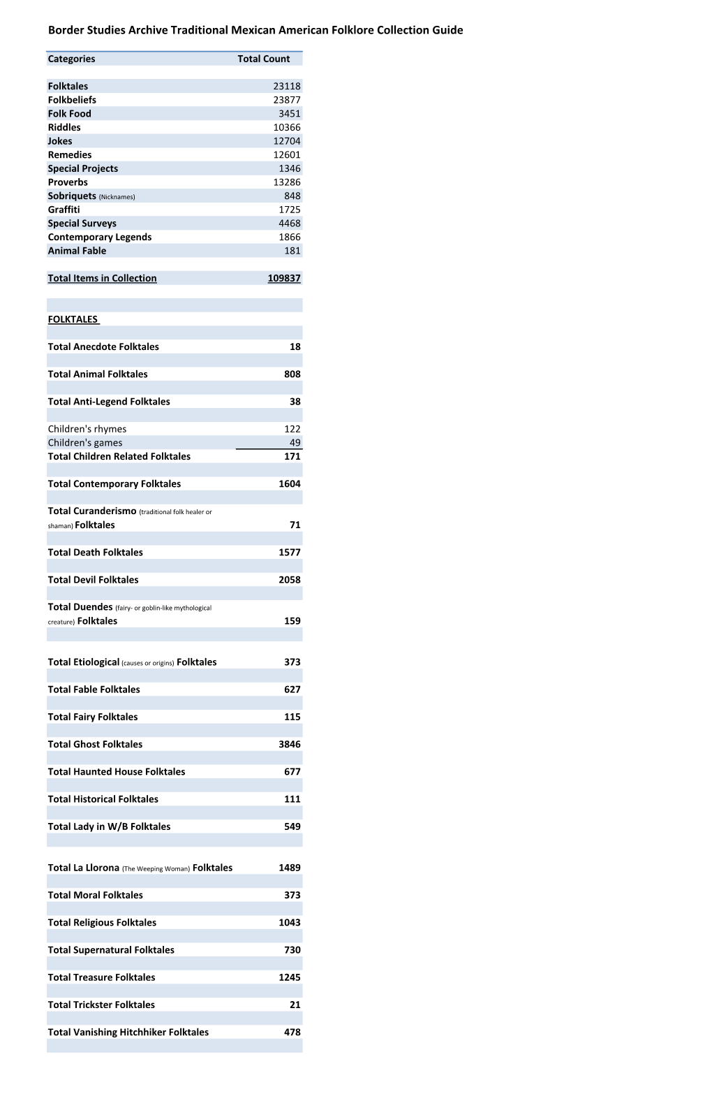 Border Studies Archive Traditional Mexican American Folklore Collection Guide