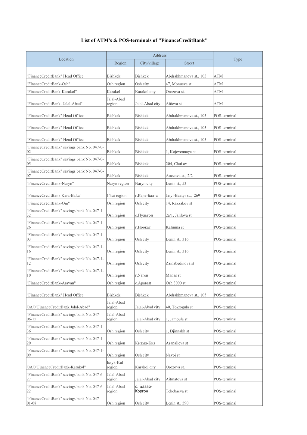 List of ATM's & POS-Terminals of "Financecreditbank"